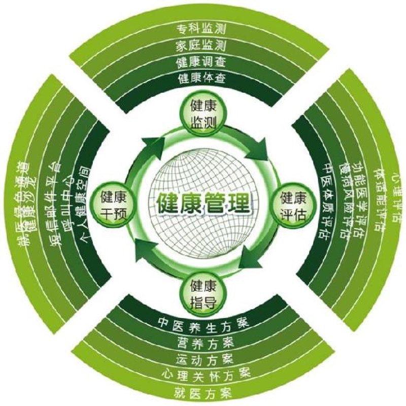 如何高效研发健康产品？